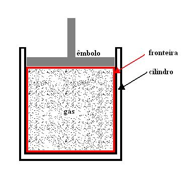 Figura 01: sistema fechado de volume variável mantido a pressão constante