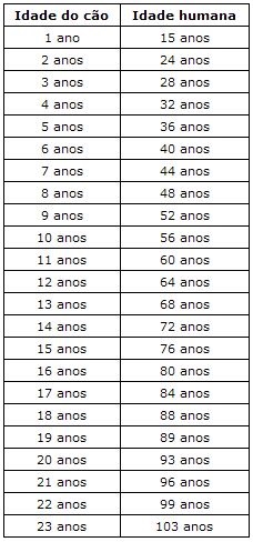 Tabela comparativa da idade do cão e idade humana