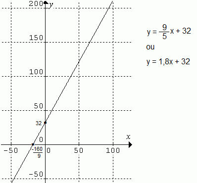 Gráfico da função y = 1,8x + 32