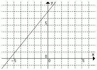 reta que pasa pelos pontos (-4 , 2) e (0 , 7).