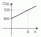 Gráfico da função custo