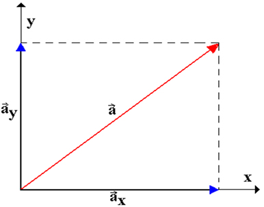 Vetor a decomposto nas componentes ax e ay 