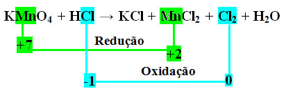 Balanceamento de reação por oxirredução