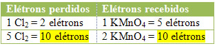 Quantidade total de elétrons recebidos e perdidos