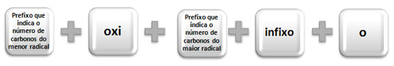 Nomenclatura oficial segundo a IUPAC dos éteres