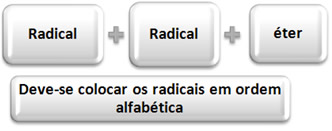 Segunda nomenclatura oficial dos éteres