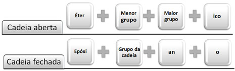 Nomenclatura usual ou radicofuncional dos éteres