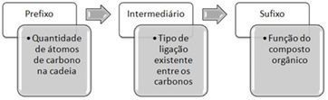 Três partes principais que constituem a nomenclatura IUPAC