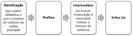 Regras de nomenclatura para hidrocarbonetos ramificados