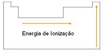 Energia de Ionização