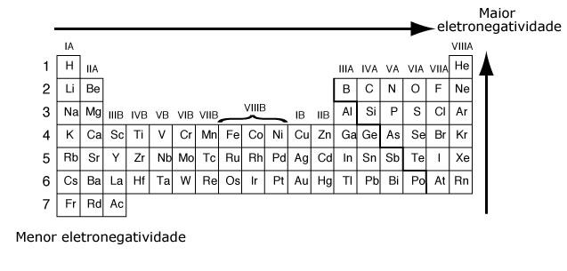 Eletronegatividade