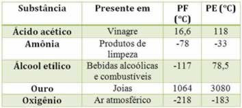 Tabela de algumas propriedades físicas como ponto de fusão e ebulição. 