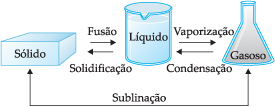 Mudanças de estadoo físico